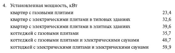 Какая мощность электроэнергии в квартире. Норматив мощности электроэнергии на квартиру с электроплитой. Выделенная мощность на квартиру с газовой плитой. Мощность на квартиру с электроплитой норматив. Разрешенная мощность в квартире.