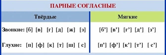 Таблица звонких и глухих твердых и мягких парных и непарных. Парные звуки Твердые и мягкие звонкие и глухие. Согласные звуки твёрдые и мягкие звонкие и глухие парные. Парные звуки Твердые и мягкие звонкие и глухие 2 класс. Таблицу непарных согласных звуков