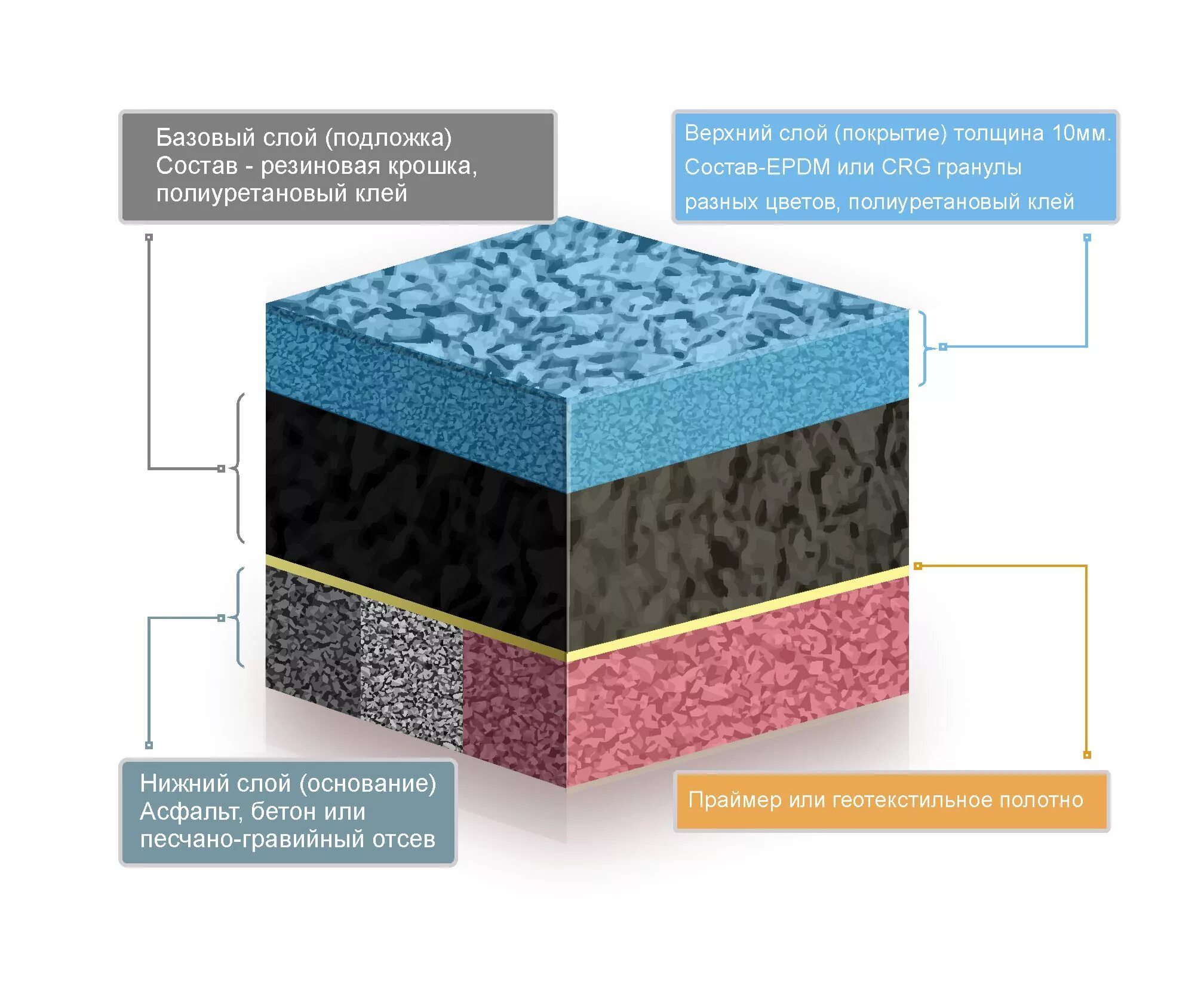 Узел покрытия резиновой крошкой. Резиновое покрытие EPDM узел покрытия. Резиновое покрытие слои. Спортивное резиновое покрытие пирог. Резиновая крошка смета