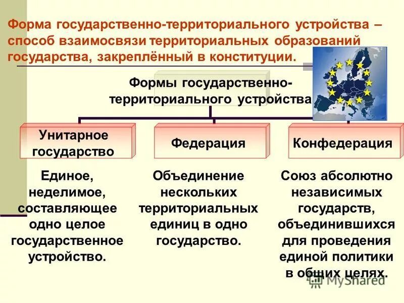 Государственное устройство рф понятие. Формы госуд территориального устройства. Схема государственно территориального устройства. Формы территориально-государственного устройства схема. Форма государственного устройства Федерация и унитарное государство.