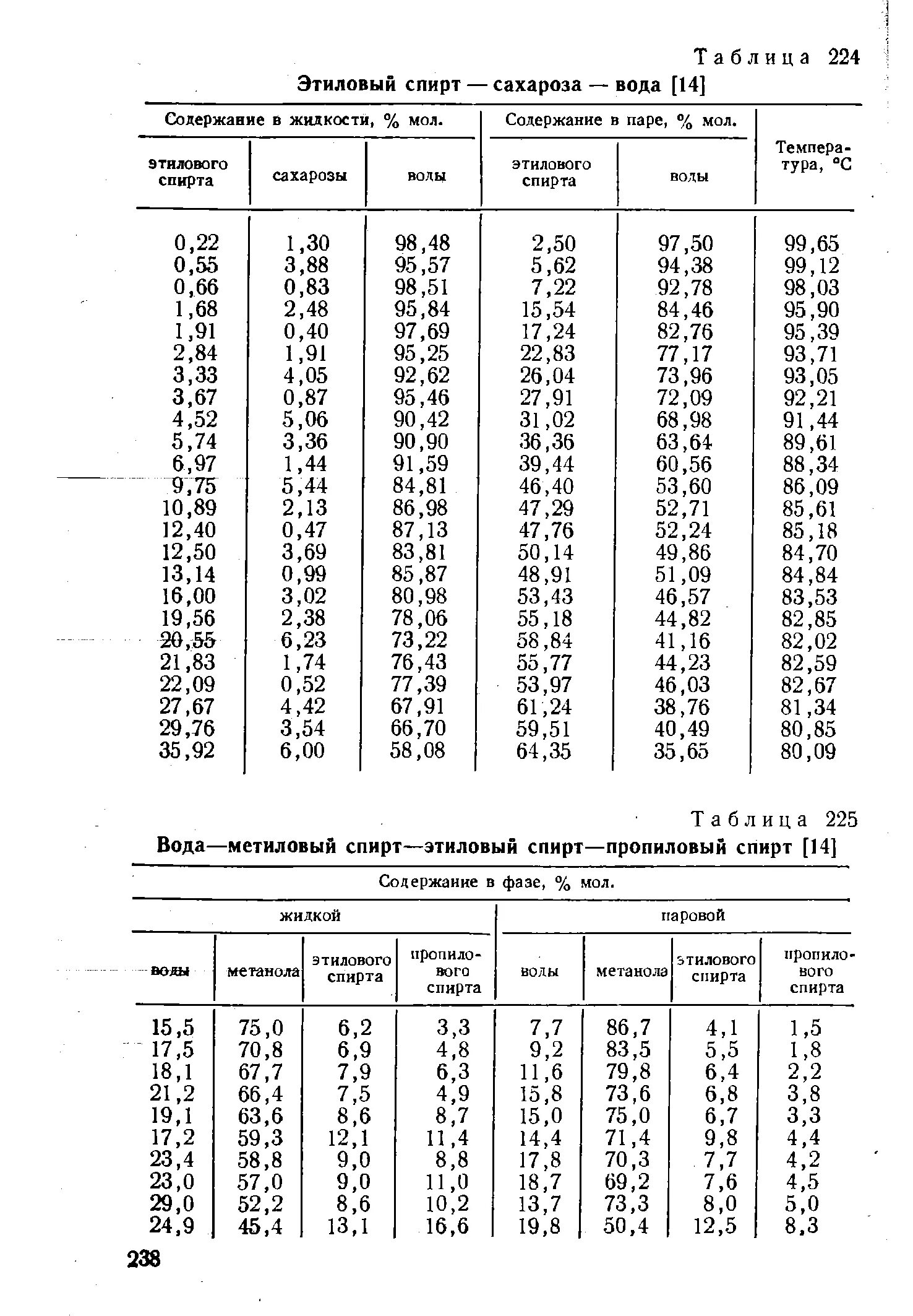 Метанол растворим