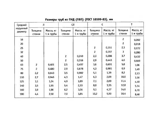 Каких диаметров трубы пнд. Толщина ПНД труб 20 мм. Размеры труб ПНД для водопровода таблица. Труба ПНД диаметры таблица. Внутренний диаметр ПНД труб таблица.