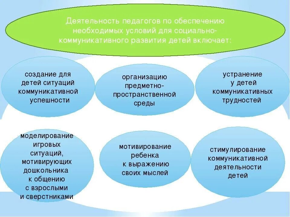 Технологии в работе с педагогами доу. Направления социально коммуникативного развития детей в доу. цели и задачи социально коммуникативного развития дошкольников. основные направления работы по социально-коммуникативному развитию. условия необходимые для социально-коммуникативного развития.