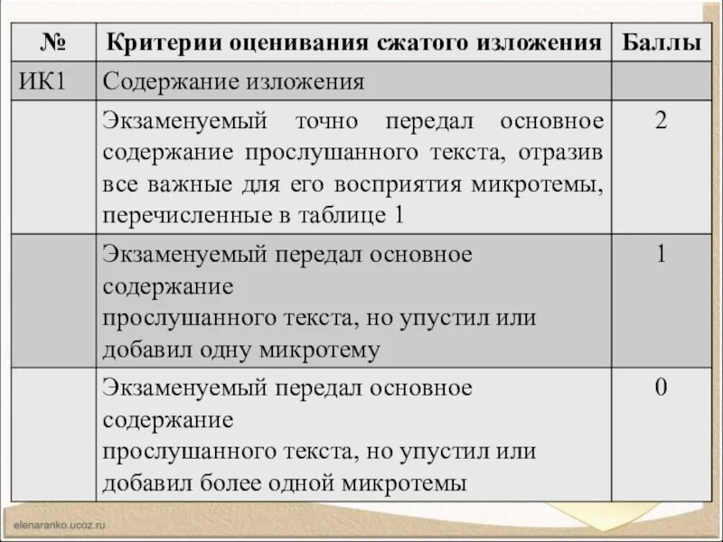 Сколько можно получить баллов за изложение огэ. Критерии сжатого изложения ОГЭ. Критерии оценивания сжатого изложения. Критерии оценивания изложения ОГЭ. Критерии оценивания изложения 9 класс.