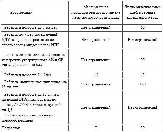 Сколько может длиться больничный лист. Максимальный срок больничного листа. Оплачиваемый период нетрудоспособности в год. Сроки больничного листа. Сроки по больничным листам.