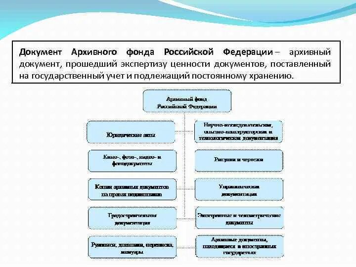 Документ архивного фонда российской федерации это