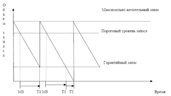 Максимальный размер запаса. Система управления запасами с фиксированным размером заказа. Система с фиксированным размером запаса. С фиксированным размером заказа. Модель с фиксированным уровнем запаса.