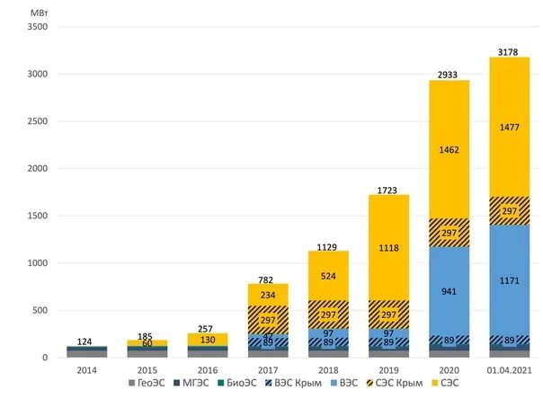 Total installed. ВИЭ В России 2022. Стоимость электроэнергии, произведенной разными типами генерации. ВИЭ В США. Возобновляемая Энергетика России.