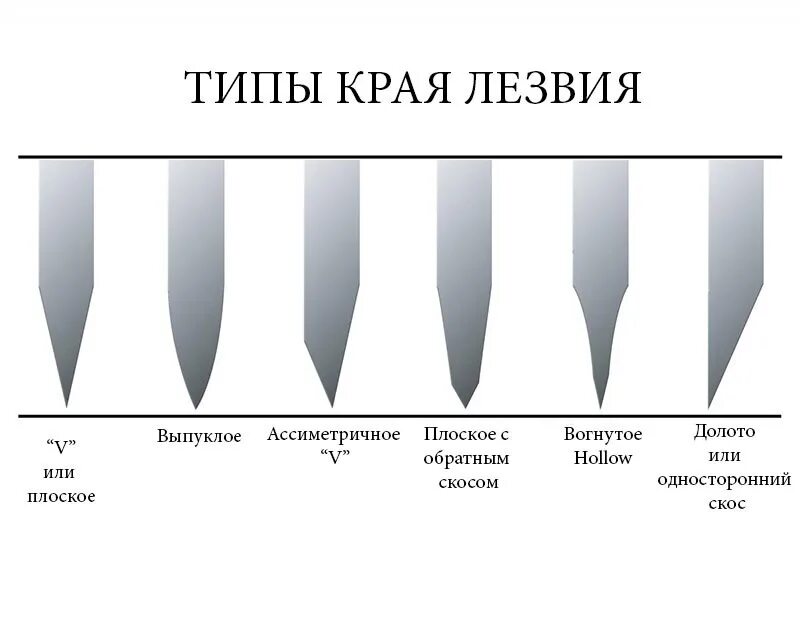 Линзовидная заточка схема. Угол заточки скальпеля хирургического. Форма заточки клинка. Схема заточки лезвия бритвы. Тип заточки