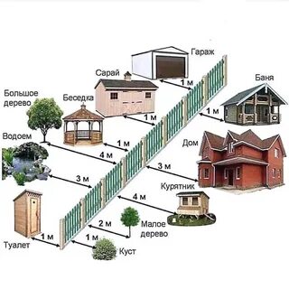 Разрешенные расстояния от строений