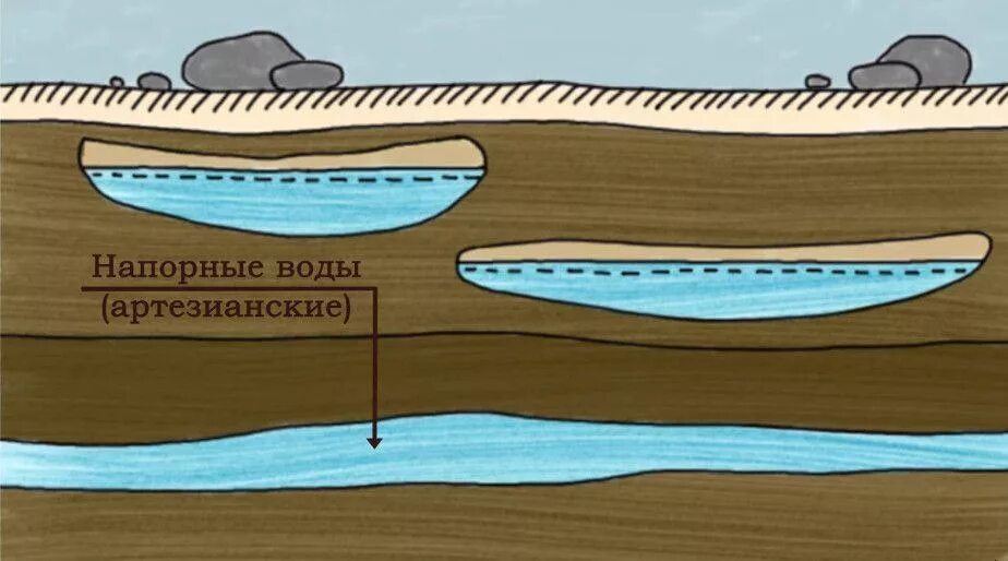 Горизонт верхних вод. Грунтовые воды и водоносный Горизонт. Грунтовый водоносный Горизонт. Подземные воды водоносные горизонты. Напорный водоносный Горизонт.