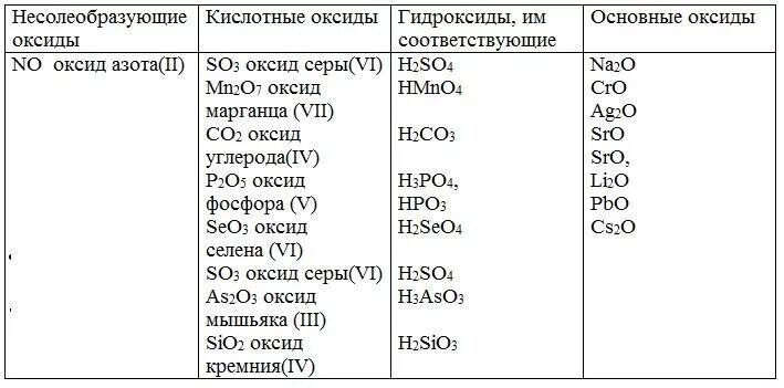 Эс о 2 какой оксид