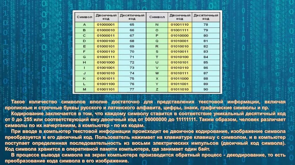 Личный код состоящий из 11 символов. Буквы в двоичном коде. Двоичный код таблица. Двоичное кодирование таблица. Кодирование числа в двоичный код.