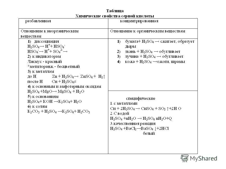 Общие свойства разбавленных кислот. Свойства концентрированной серной кислоты таблица. Химические свойства концентрированной серной кислоты. Хим свойства серной кислоты 9 класс. Серная кислота химические свойства таблица.