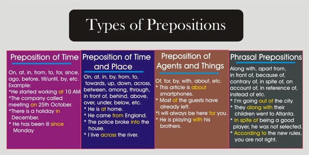 Prepositions примеры. Prepositions classification. Types of prepositions. Preposition is. Know preposition