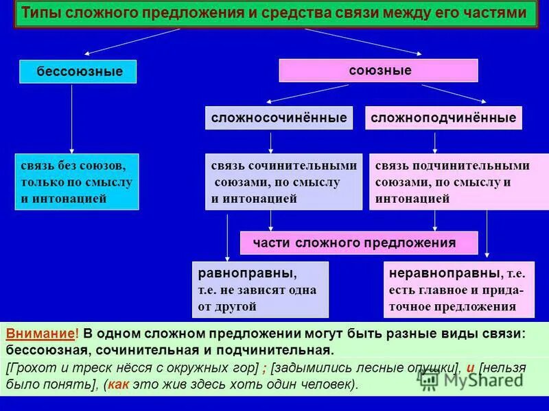 Средство связи между простыми предложениями. Способы связи простых частей сложного предложения. средства связи в сложном предложении. виды связи в сложном предложении. способы связи сложных предложений.