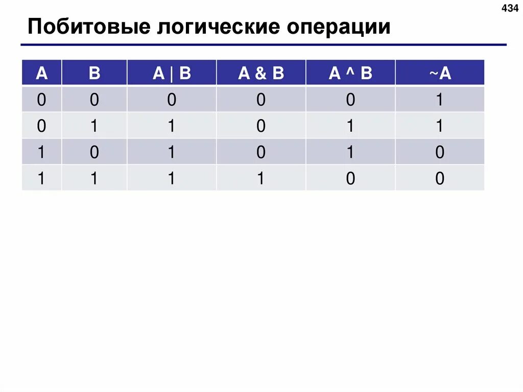 Побитовые операции c. Битовые логические операции. Поразрядные логические операции. Операция исключающее или битовые логические операции. Побитовые операции.