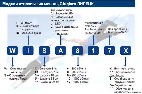 Что значат буквы в номере модели