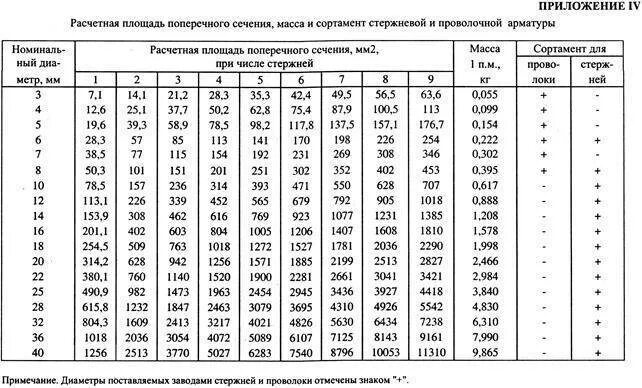 Площадь поперечного сечения 55. Площадь поперечного сечения арматуры таблица. площадь поперечного сечения арматуры 12мм. площадь сечения арматуры таблица. площадь сечения арматуры а400.