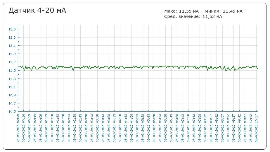 Формула масштабирования 4-20ма. 4-20 Ма график. 4- 20 Ма сигнал график. Таблица 4-20 ма.