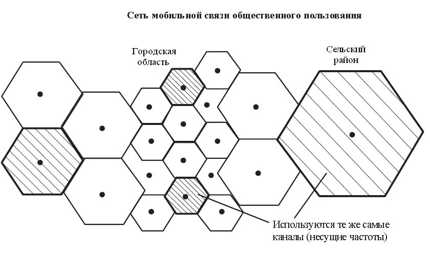 Схема сотовой сети соты. Ячейки сотовой связи. Размер соты мобильной связи. Сотовая связь в виде сот пчелиных.