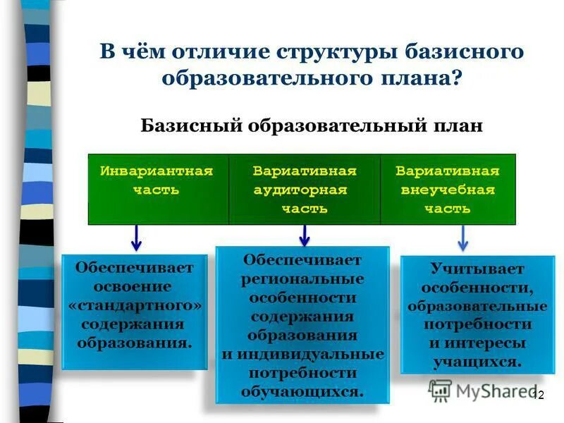 Система и структура различия. Чем структура отличается от содержания. структура базисного образовательного плана. структурные различия. чем состав отличается от структуры.