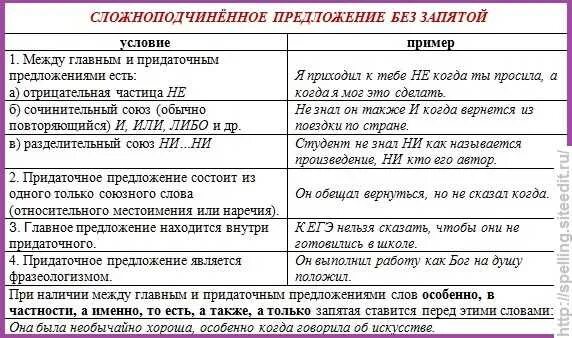 Перед какими знаками препинания ставится запятая. Запятые в предложениях. Правило на запятые в предложении. Запятые в сложноподчиненном предложении. Сложноподчиненное предложение без запятой.