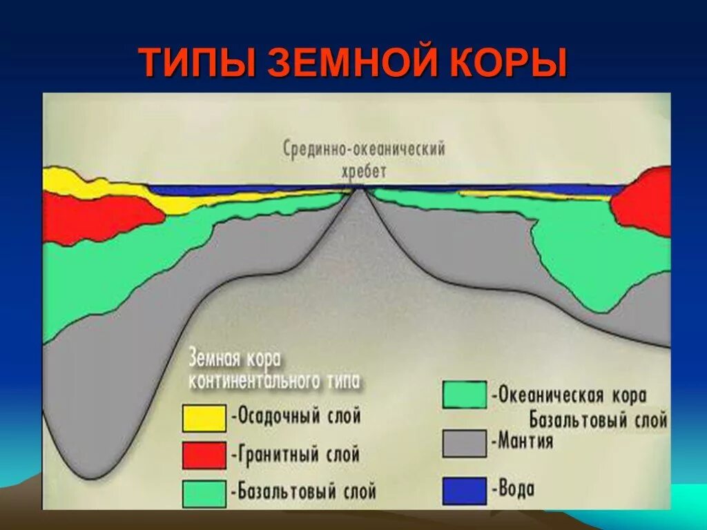 Какие бывают виды земной коры