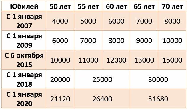 Сколько давать на свадьбу денег. Выплаты на юбилей свадьбы. Выплаты на золотую свадьбу. 50 Лет совместной жизни выплаты. Выплаты за брак.