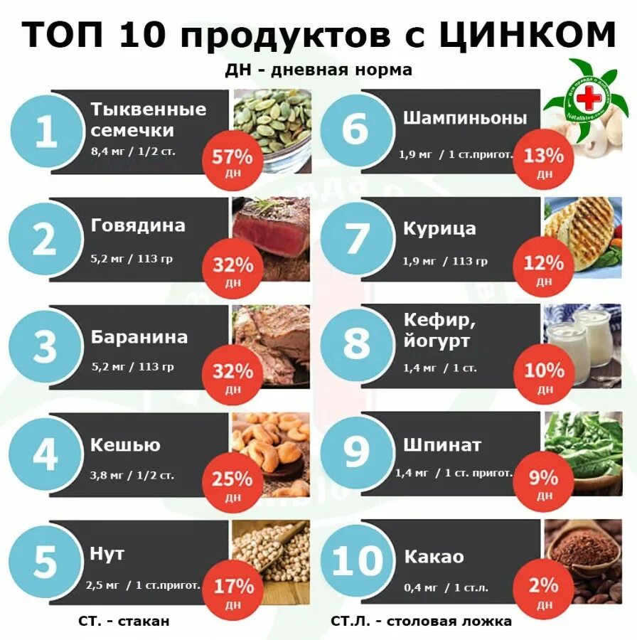 Цинк где содержится в продуктах. Продукты с высоким содержанием цинка. продукты богатые цинком таблица. в каких продуктах много цинка. где содержится цинк в каких продуктах содержится таблица.