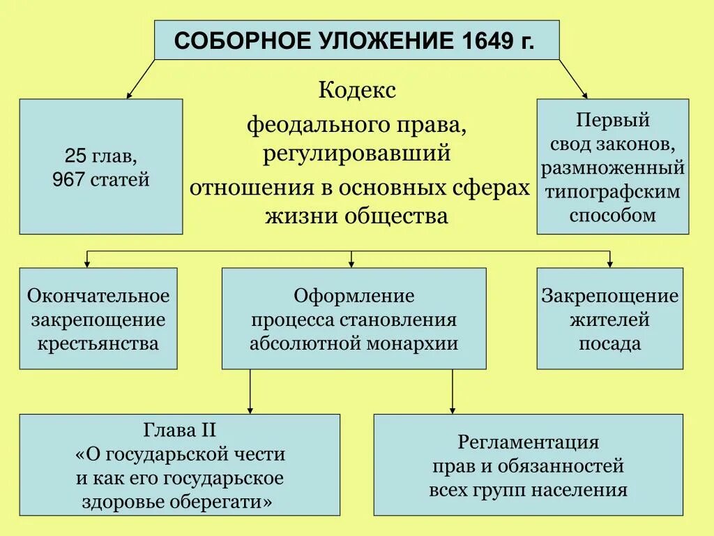 Соборное уложение Алексея Михайловича 1649. Правление Алексея Михайловича. Соборное уложение 1649 г.. Таблица Соборное уложение 1649 г. Соборное уложение 1649 схема.