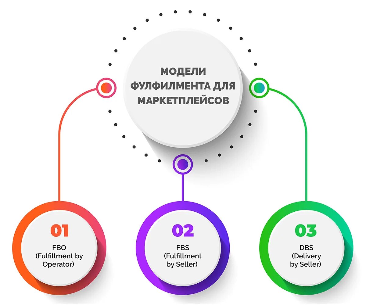 Составить модель продаж