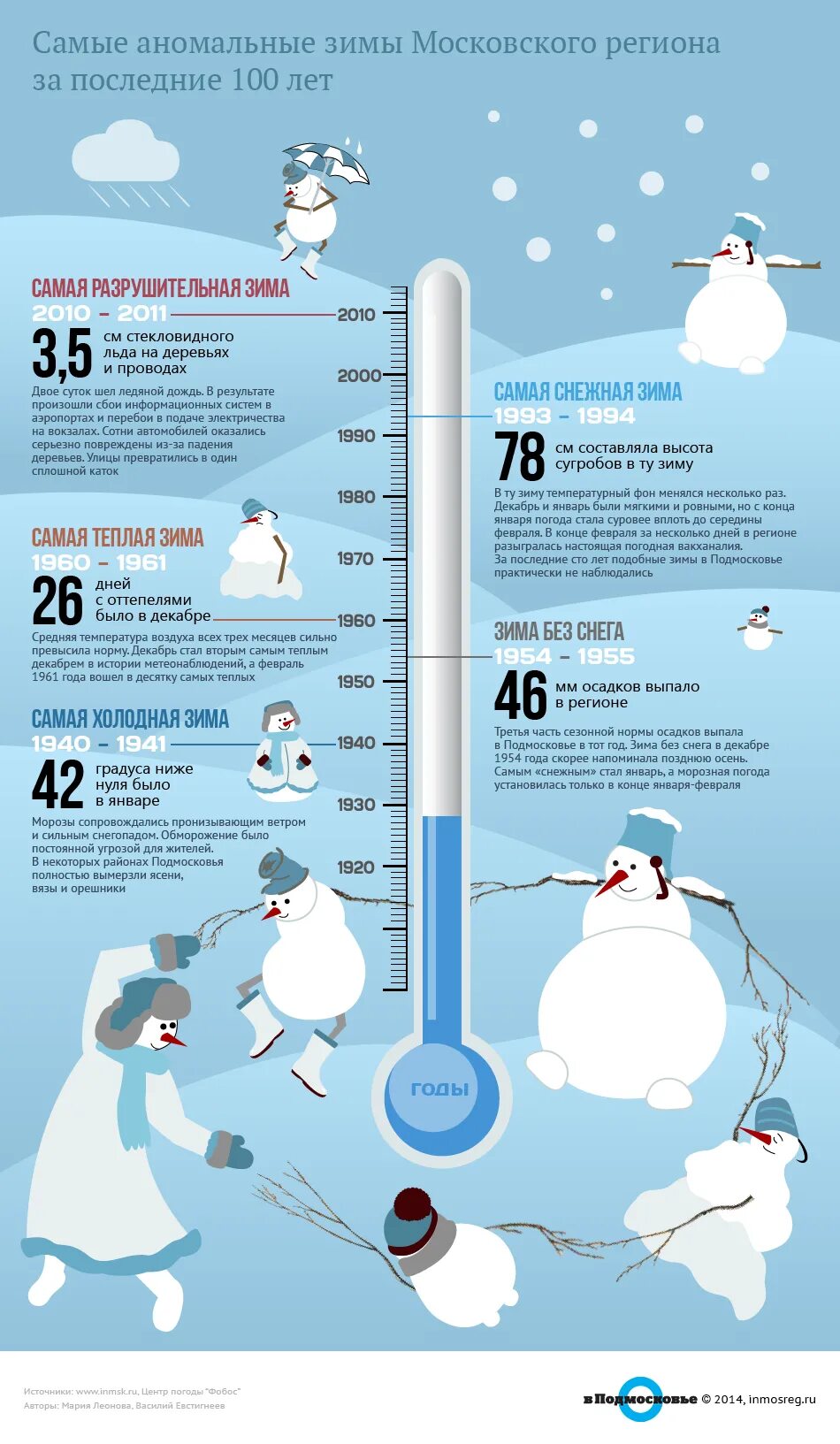 Инфографика зима. Температура зимой. Инфографика температура воздуха. Снежная инфографика. Температура в сугробе снега