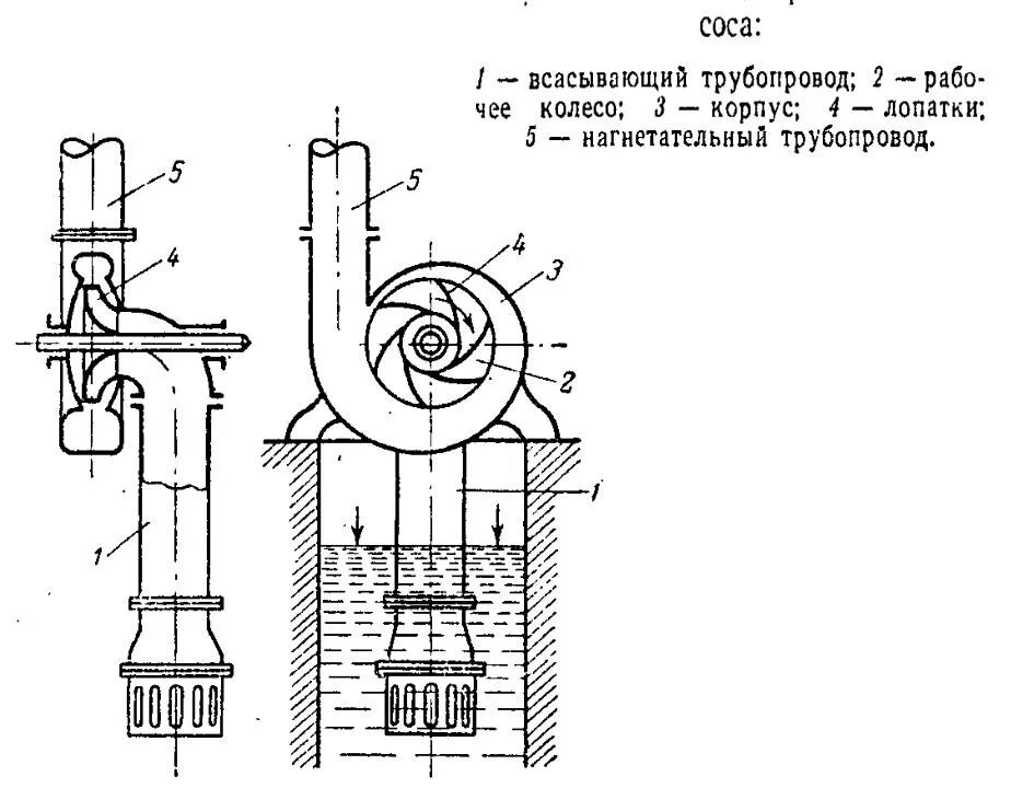 Всасывающий и нагнетательный трубопровод насоса. Схема электрическая центробежного секционного насоса. Нагнетательный трубопровод центробежного насоса. Одноступенчатый центробежный насос схема. Насос всасывающий и нагнетательный