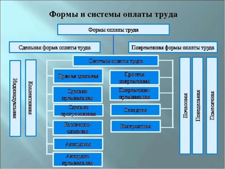 Основные системы оплаты труда на предприятии. Формы и системы оплаты труда на предприятии кратко. Формы и системы оплаты труда блок схема. Система начисления заработной платы. Современные формы оплаты