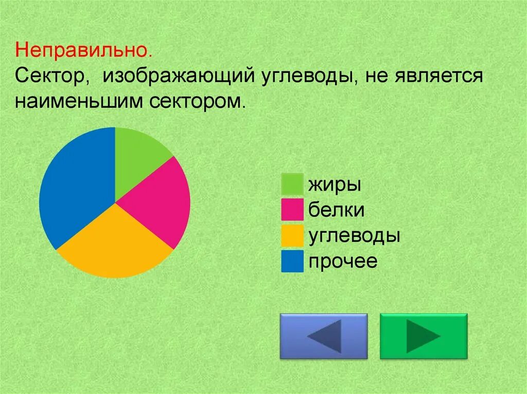 Белки жиры углеводы прочее. Сектор в математике. Сектор математика. Виды секторов в математике. Курговор сектор математика.