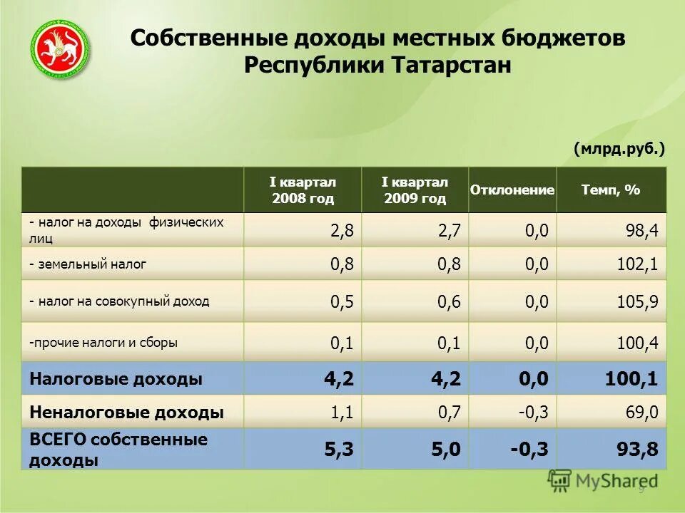 Татарстан доход. Экономика республики татарстан. Структура доходов бюджета татарстана. Бюджет татарстана. Татарстан доход.