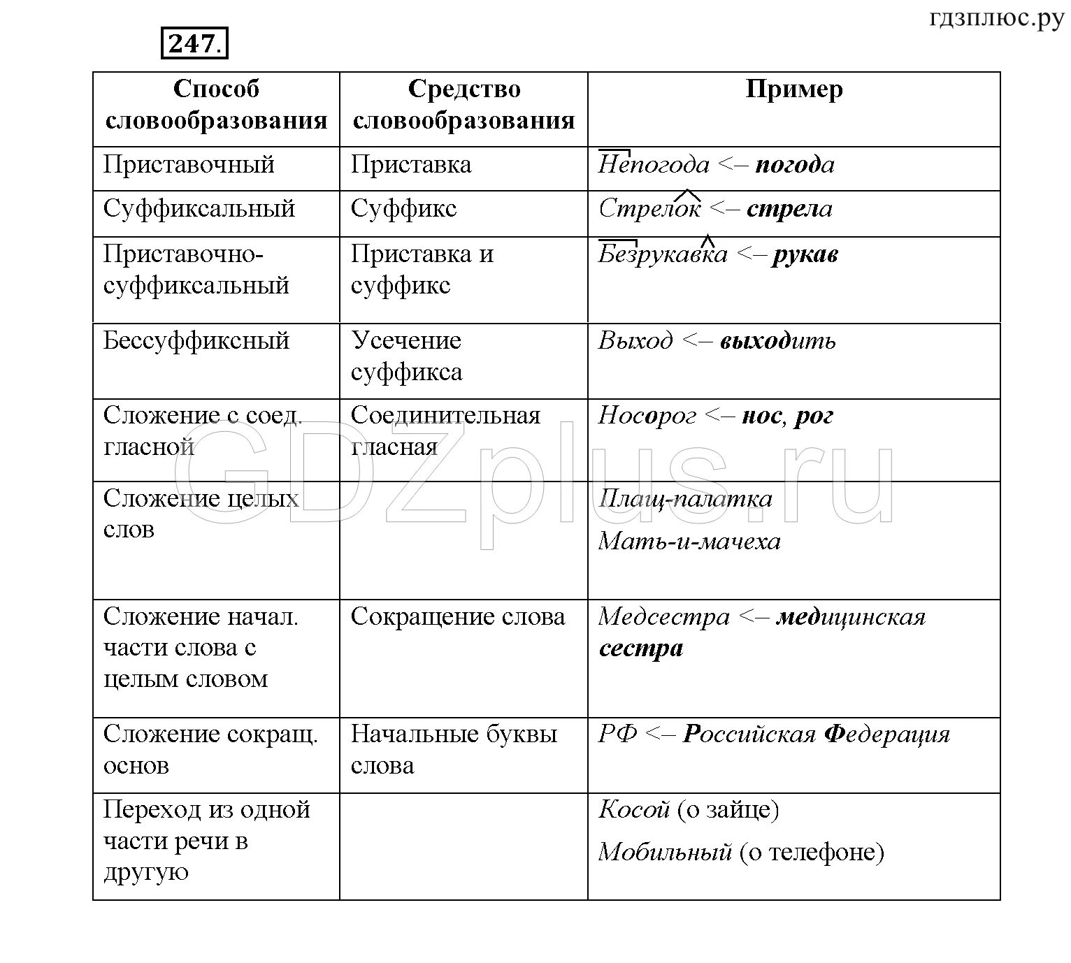 Способы словообразования существительных с примерами. Способы словообразования в русском языке 6 класс. Способы словообразования в русском языке таблица 5 класс. Способы образования существительных 6 класс. Образование существительных в русском языке