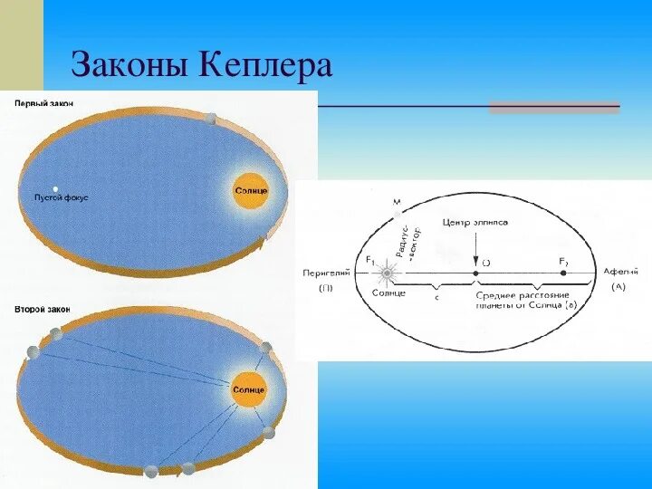 4 закона кеплера. Третий закон кеплера рисунок. 2 закон кеплера астрономия. третий закон кеплера чертёж. первый закон кеплера астрономия рисунок.