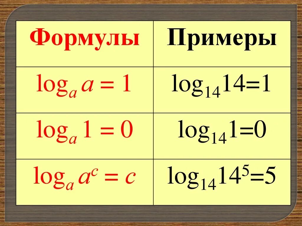 R log a b. Логарифмы. Понятие логарифма. Формулы логарифмов. Формула пример.