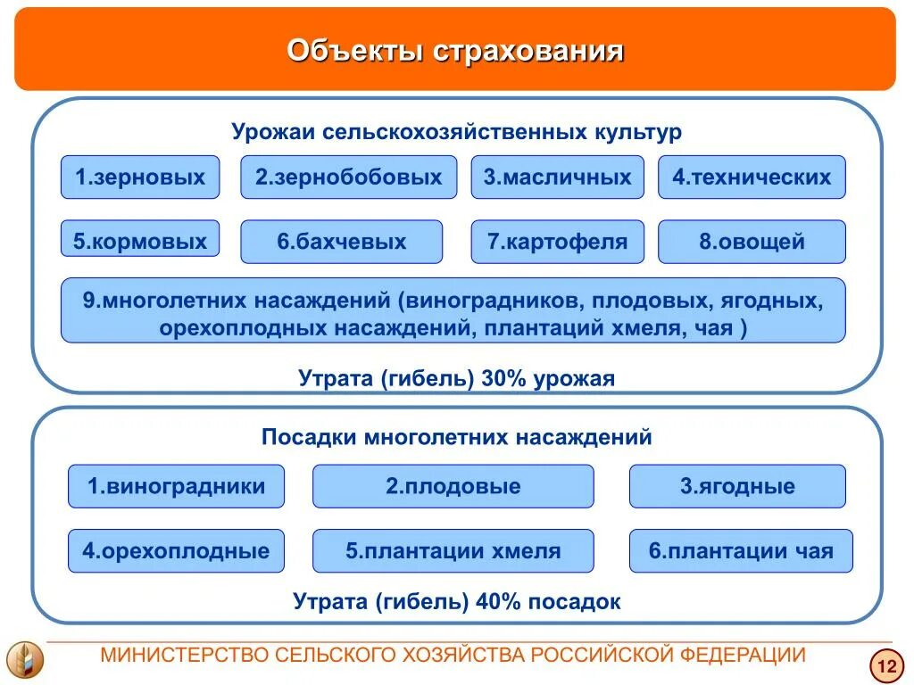 4 объект страхования. Объекты страхования. Объекты страхования в сельском хозяйстве. Страхование многолетних насаждений. Страхование с/х культур.