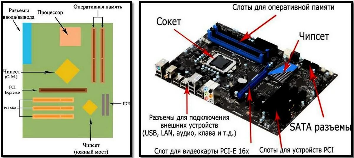 Схема основных компонентов материнской платы. Схема современной материнской платы. Схема питания процессора материнской платы ASUS. Схема соединения компонентов компьютера. Адреса порты сокеты