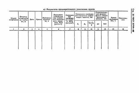 Испытания грунта на уплотнение
