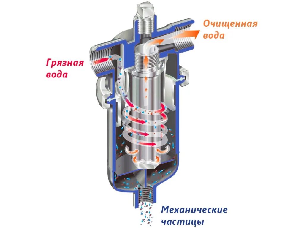 Вихревыми очистка воды. Фильтр циклон для воды из скважины. Центробежный фильтр для воды. Вихревые фильтры для очистки воды. Центробежный водяной фильтр.
