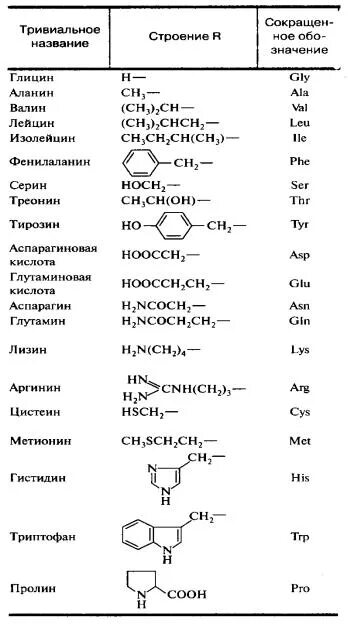 Соответствие между формулой соединения тривиальным названием. Тривиальные названия аминокислот таблица. Названия аминокислот по ИЮПАК. Фенилаланин ИЮПАК название. Тривиальные названия аминокислот.