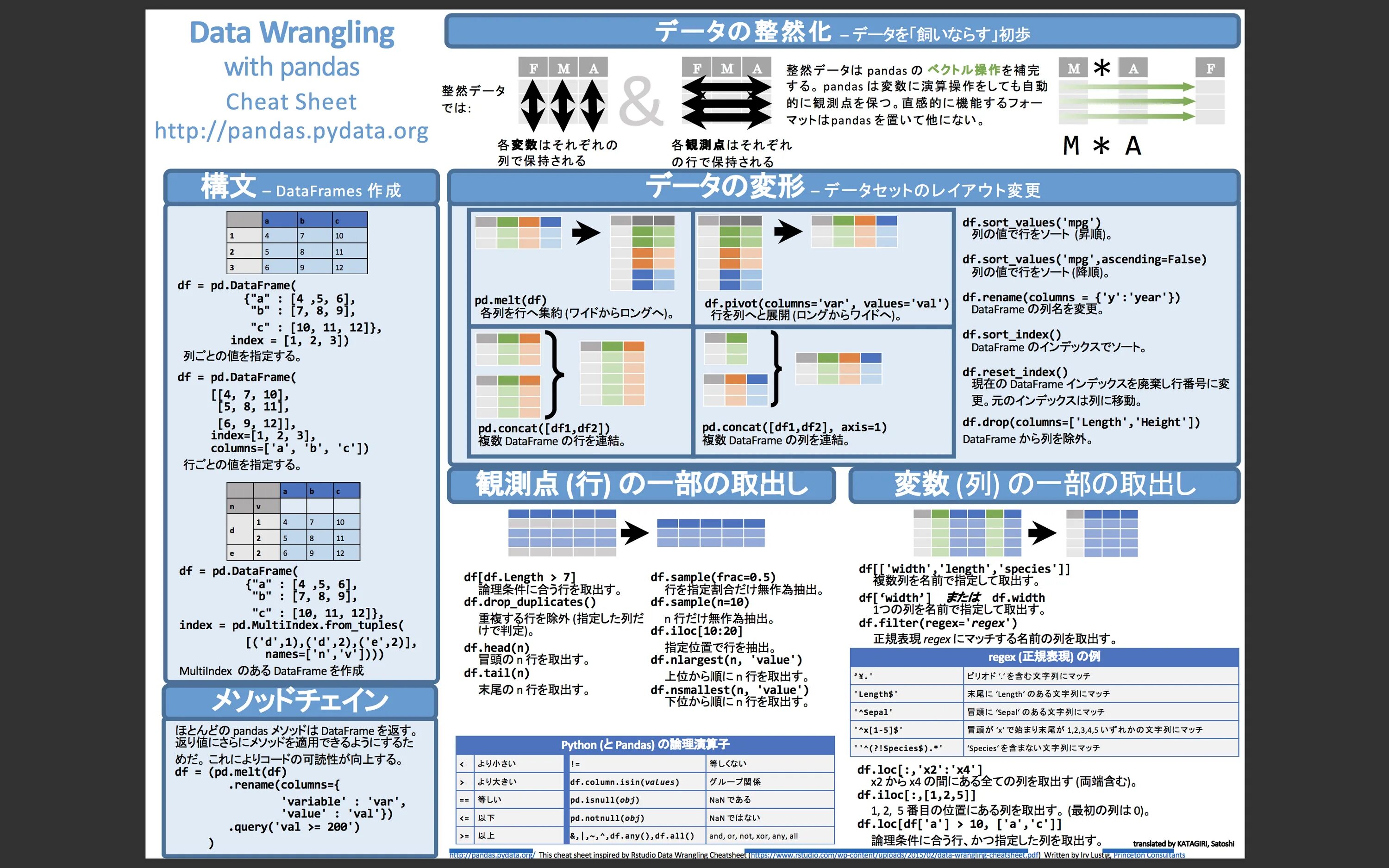 Pandas словарь в dataframe. Шпаргалка по pandas. pandas cheat sheet. шпаргалка по pandas python. pandas dataframe cheat sheet.