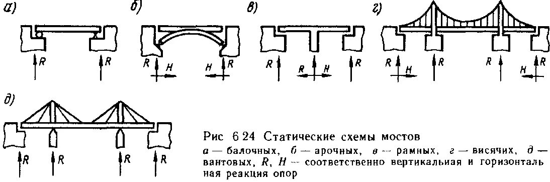 Статическая схема балочного моста. Статическая схема балочного железнодорожного моста. Статическая схема рамного моста. Схема трехпролетного балочного моста. 3.06 04 91 мосты и трубы