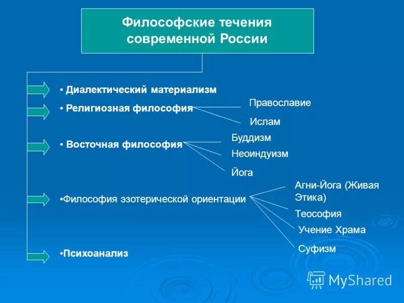 Направление современной философии является. Философские течения. Течения современной философии. Основные философские течения. Современные философские течения.