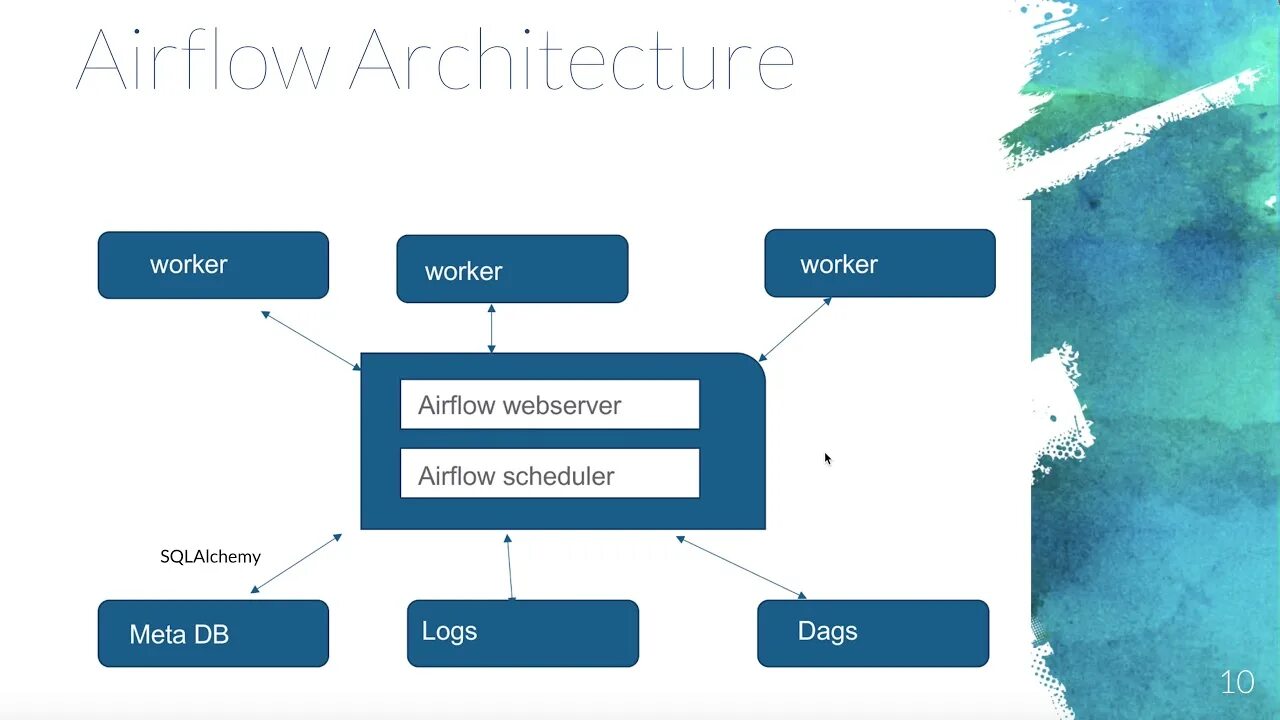 Airflow worker. Архитектура airflow. apache airflow. airflow 2.0.