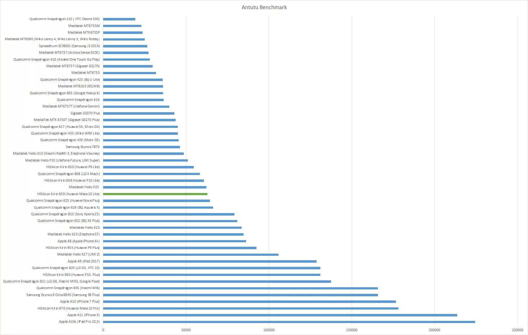 Процессоры MEDIATEK по мощности таблица. Snapdragon 425 ANTUTU. Процессоры Snapdragon по мощности таблица. Таблица мощности процессоров снепдрегон. Сравнение процессоров qualcomm